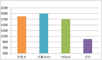 天翼云3.0竞品评测与咨询:云服务总体性能评测
